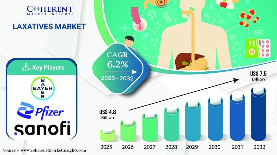 Laxatives Market Size to Hit USD 7.5 Billion by 2032, Driven by Rising Constipation Cases | Pfizer Inc., Bayer AG