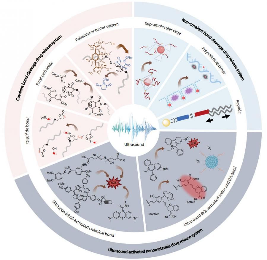 Ultrasound unlocks precision drug activation at the molecular level