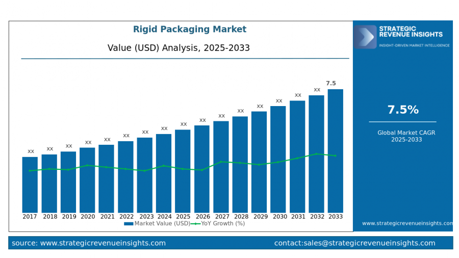 Rigid Packaging Market Set for a Massive Surge by 2033, Reveals Strategic Revenue Insights