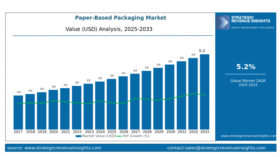 Paper Based Packaging Market Growing at 5.2 Percent CAGR, Expected to Reach 550 Billion Dollars by 2033, Reports SRI
