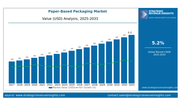 Paper Based Packaging Market Growing at 5.2 Percent CAGR, Expected to Reach 550 Billion Dollars by 2033, Reports SRI