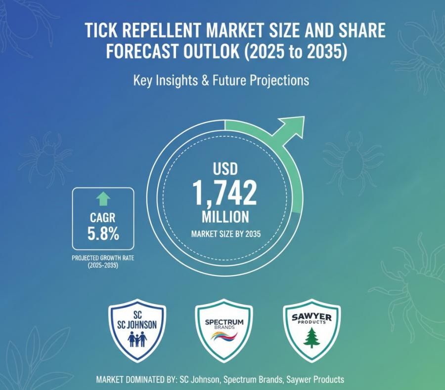 Global and European Tick Repellent Market Share Analysis Outlook 2025–2035