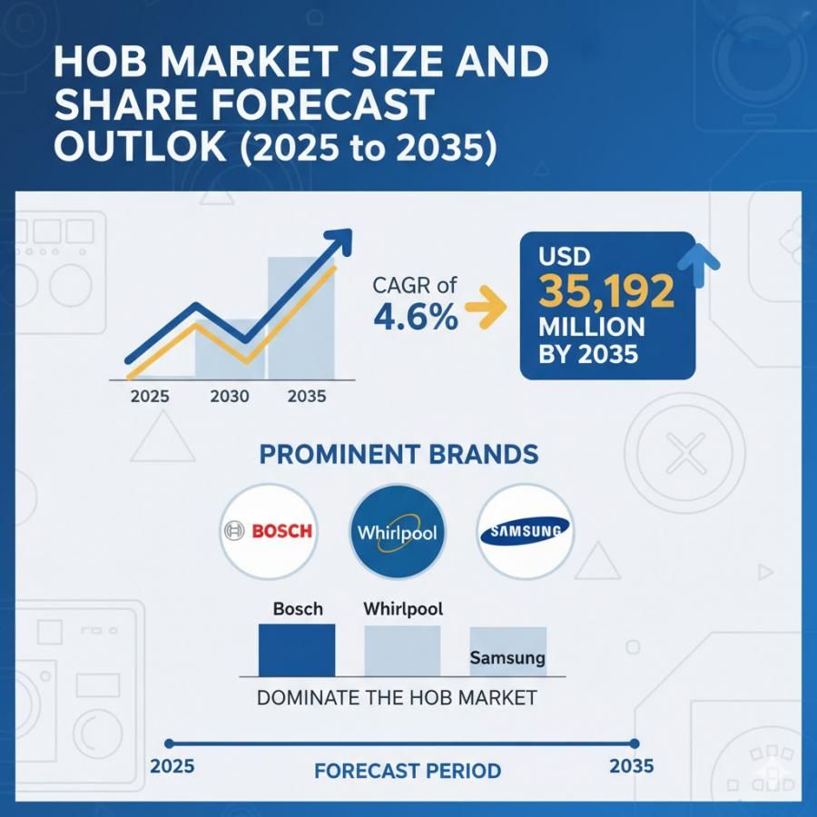 Global and European Hob Market Share Analysis Outlook 2025–2035