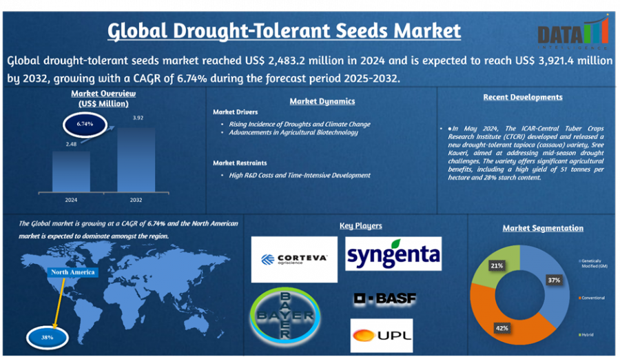 Drought-Tolerant Seeds Market to hit USD 3,921.4 Million by 2032, (CAGR 6.7%) | Intelligence Data by DataM Intelligence