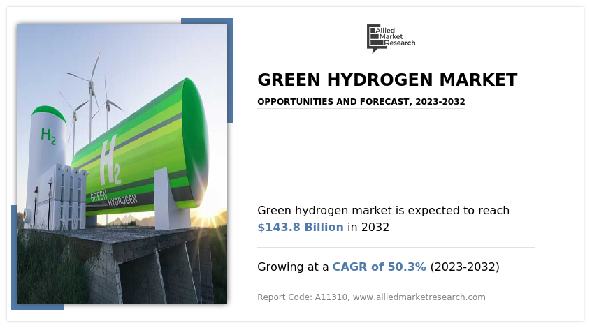 Green Hydrogen Market to Soar to $143.8 Billion by 2032, Registering an Exceptional 50.3% CAGR