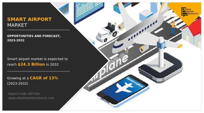 $24.3 + Billion Smart Airport Market to Grow at 13% CAGR by 2032