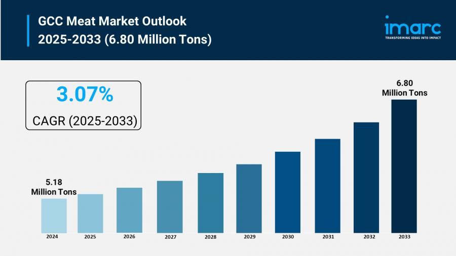 GCC Meat Market Size to Hit 6.80 Million?Tons by 2033 | With a 3.07% CAGR