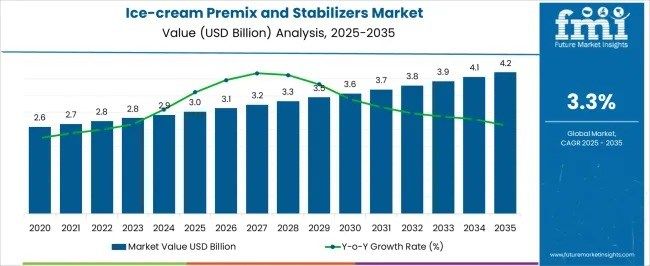 Ice-cream Premix and Stabilizers - Top Global Industry Trends in 2026