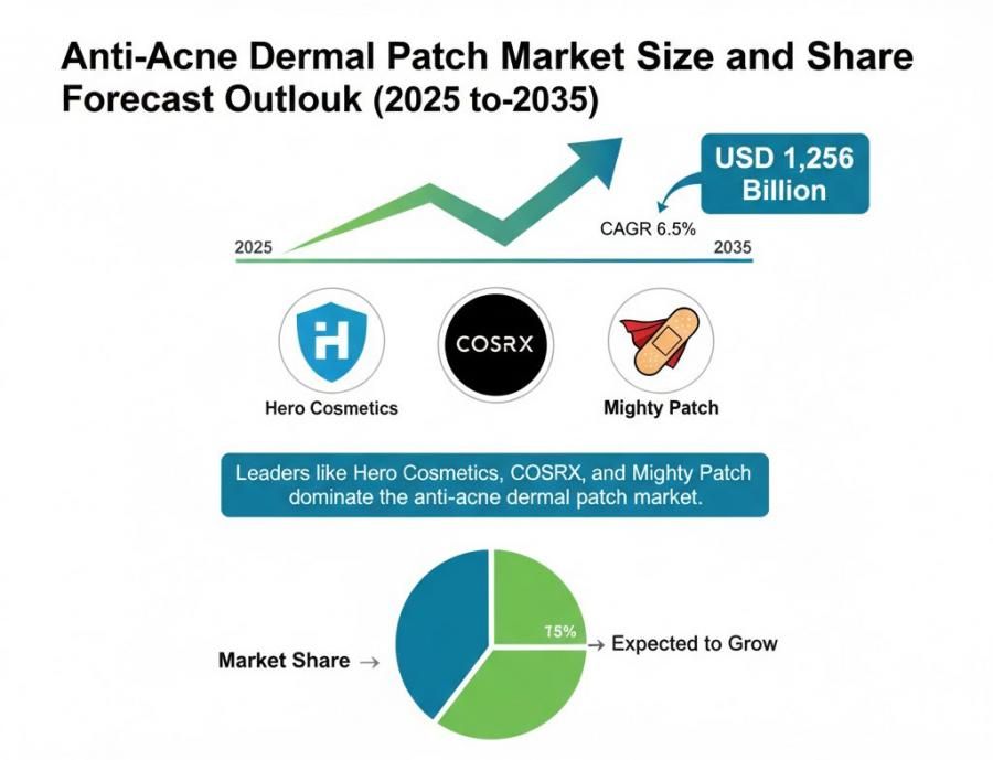 Global and European Anti-Acne Dermal Patch Market Share Analysis Outlook 2025–2035