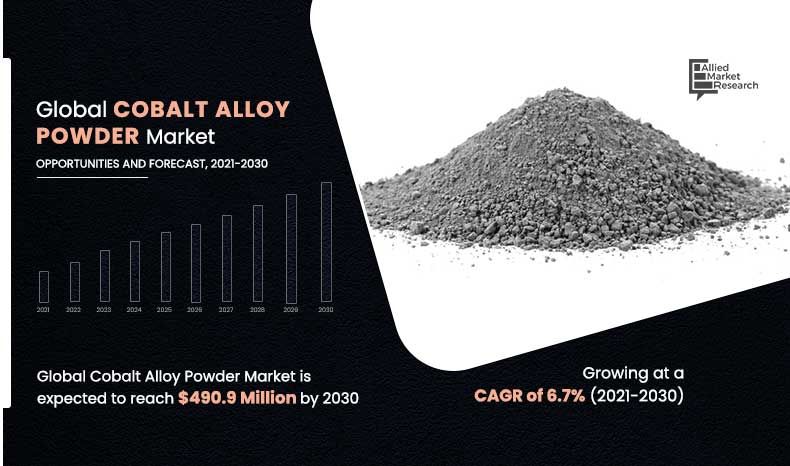 [CAGR of 6.7%] Cobalt Alloy Powder Market Trends Set to Witness Explosive Growth by 2030
