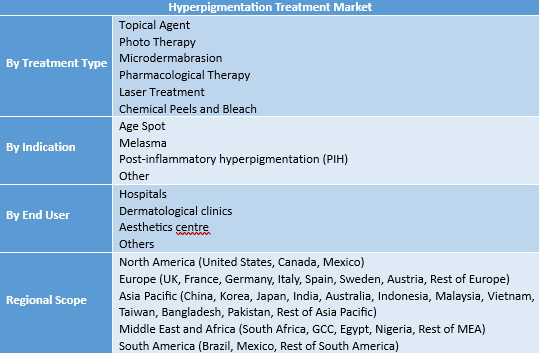 Hyperpigmentation Treatment Market Size, Share, Analysis & Forecast 2032 | Advanced Laser, Topical & Phototherapy Trends