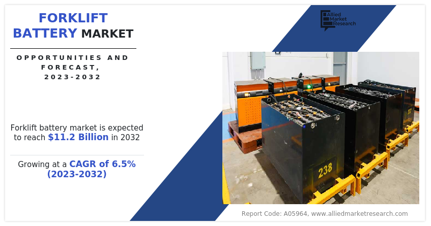Forklift Battery Market to Strike $11.2 Billion by 2032, Driven by Warehouse Automation