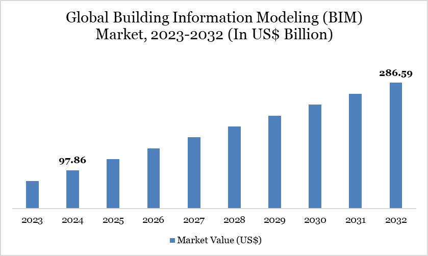Building Information Modeling (BIMs) Market Forecast 2025–2032: Rapid Rise to $286.59B By 2032