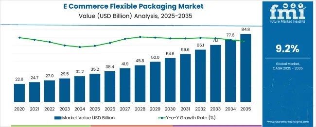 E Commerce Flexible Packaging - Top Global Industry Trends in 2026
