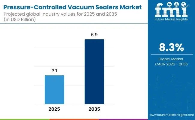 Pressure-Controlled Vacuum Sealers - Top Global Industry Trends in 2026