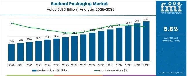 Seafood Packaging - Top Global Industry Trends in 2026