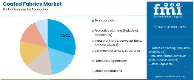 Global and European Coated Fabrics Market Outlook 2025–2035