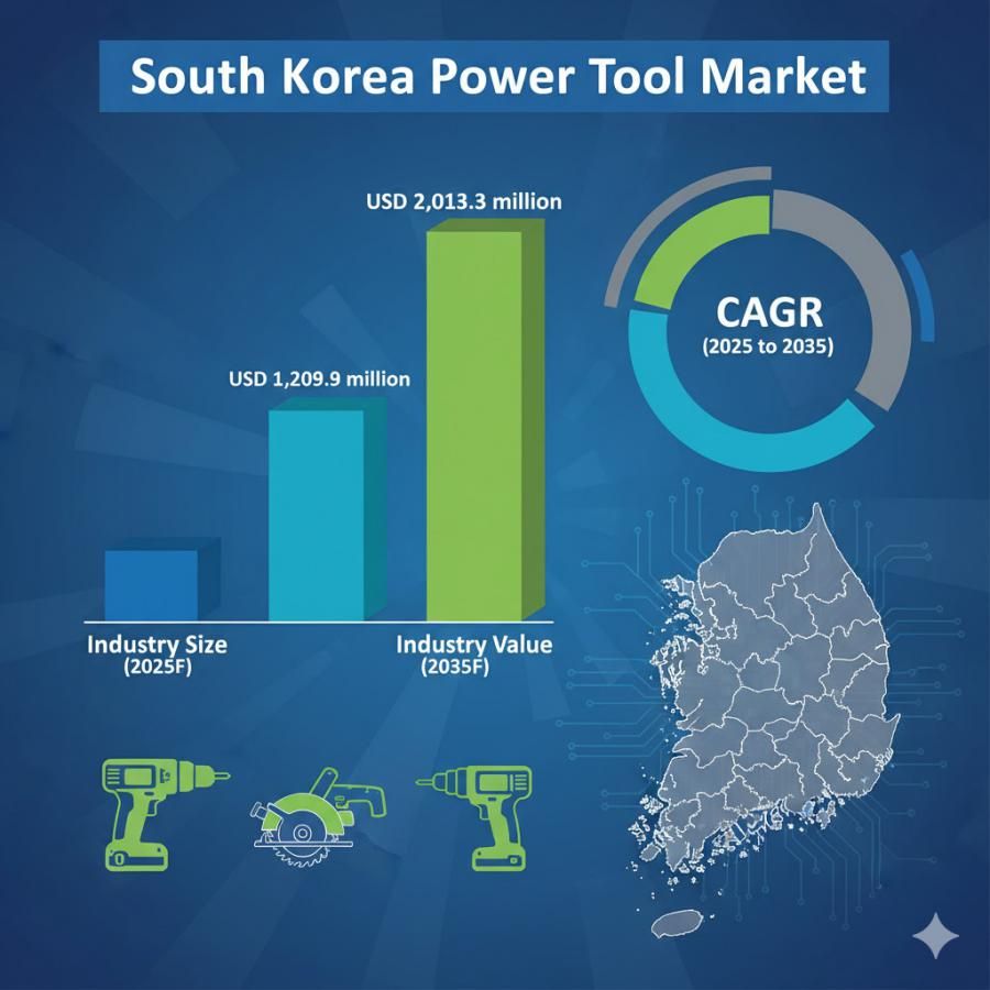 South Korea Power Tool Market Outlook by 2035: Growth Momentum Strengthens on Smart Manufacturing & Industrial Expansion