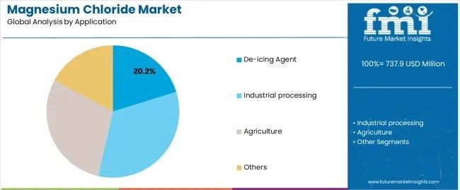 Global and European Magnesium Chloride Market Outlook 2025–2035