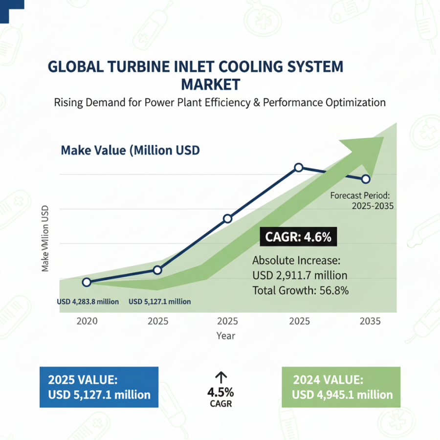 Global and European Turbine Inlet Cooling System Market Outlook 2025–2035: Key Developments and Future Scope