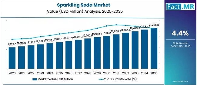 Sparkling Soda - Top Global Industry Trends in 2026