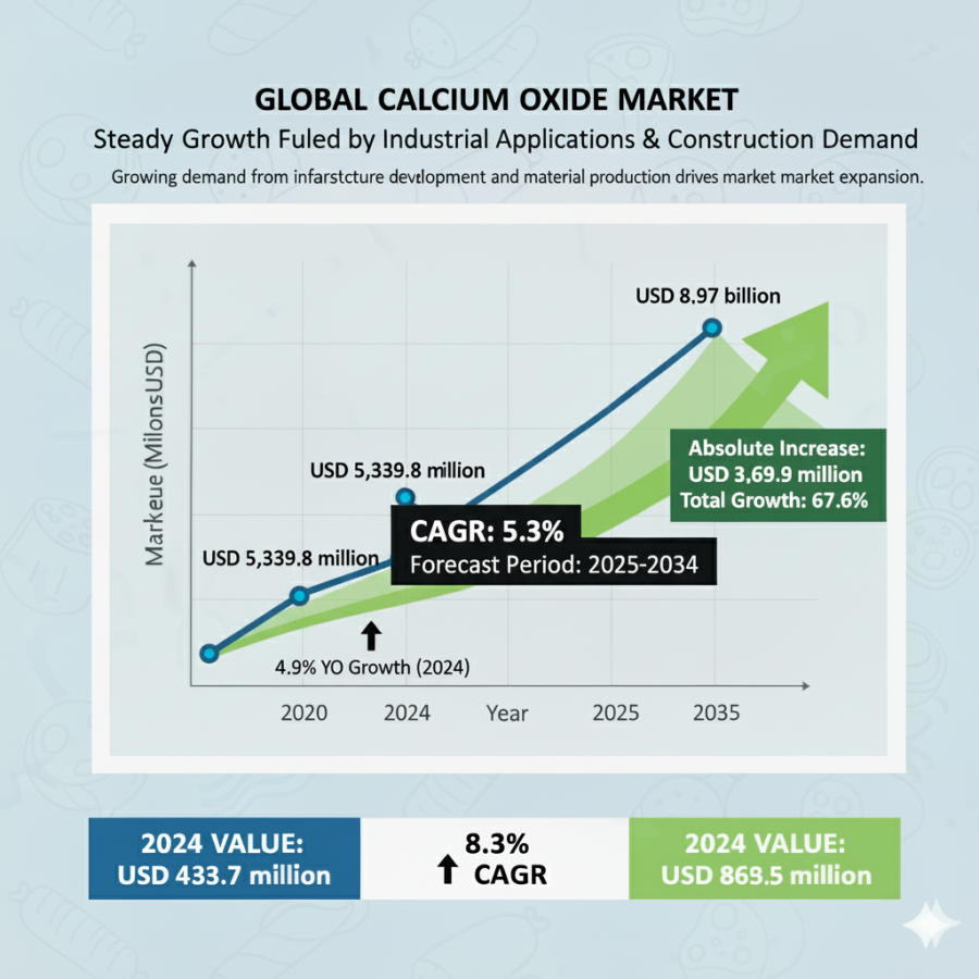 Global and European Calcium Oxide Market Outlook 2025–2035: Key Developments and Future Scope