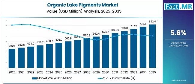 Organic Lake Pigments - Top Global Industry Trends in 2026