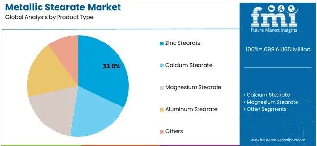 Global and European Metallic Stearate Market Outlook 2025–2035
