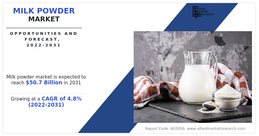 Milk Powder Market Key Players, Industry Analysis, Potential Growth, Forecast To Reach $50.7 Billion by 2031