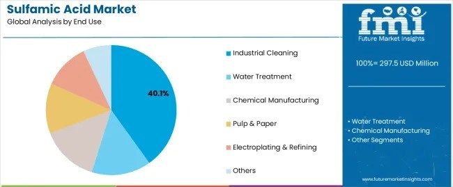 Global and European Sulfamic Acid Market Outlook 2025–2035