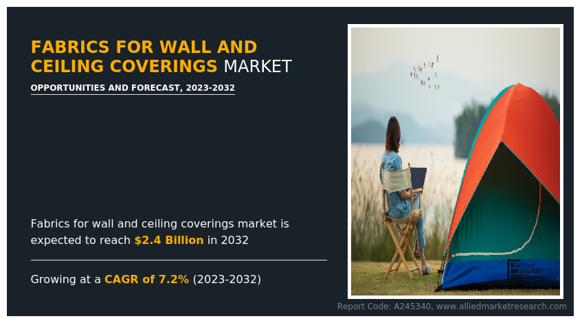 Fabrics for Wall and Ceiling Coverings Market Trend, Notable Developments & Geographical Outlook, 2032