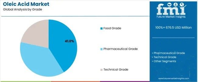 Global and European Oleic Acid Market Outlook 2025–2035