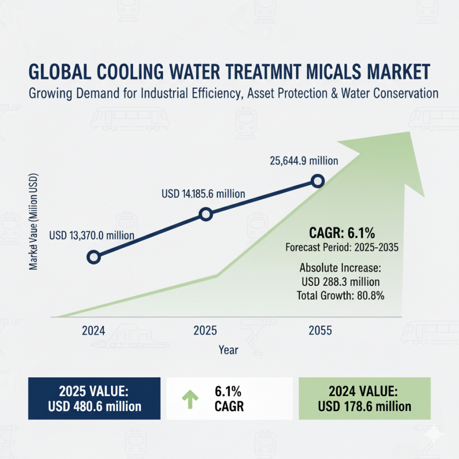 Global and European Cooling Water Treatment Chemicals Market Outlook 2025–2035: Key Developments and Future Scope
