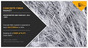 Concrete Fiber Market Regional Analysis Shows North America Leadership and Fastest Growth in Asia-Pacific
