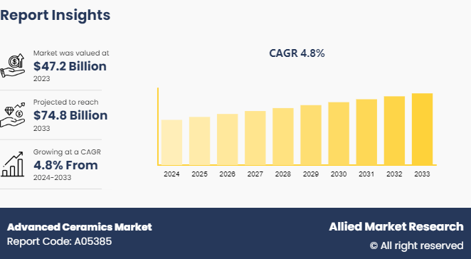 Rising Demand Drives Advanced Ceramics Market Toward $74.8B by 2033