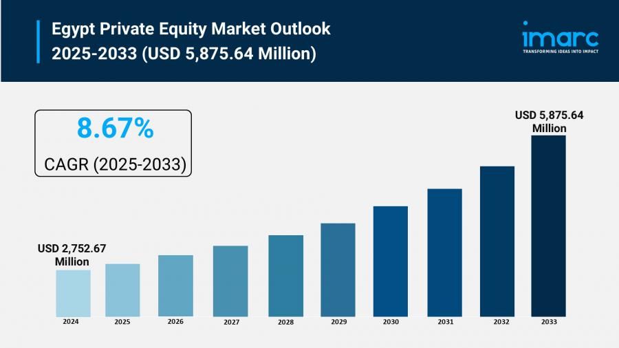 Egypt Private Equity Market Size to Reach USD 5,875.64 Million by 2033 | With a 8.67% CAGR