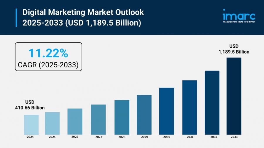Digital Marketing Market Size to Hit USD 1,189.5 Billion by 2033 | With a 11.22% CAGR