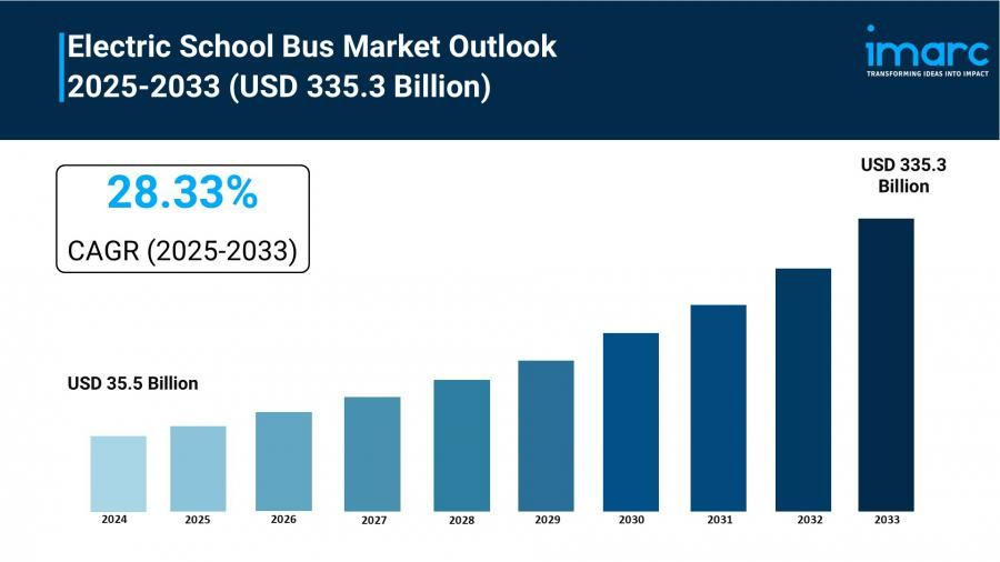 Electric School Bus Market to Reach USD 335.3 Billion by 2033, Growing at a CAGR of 28.33%