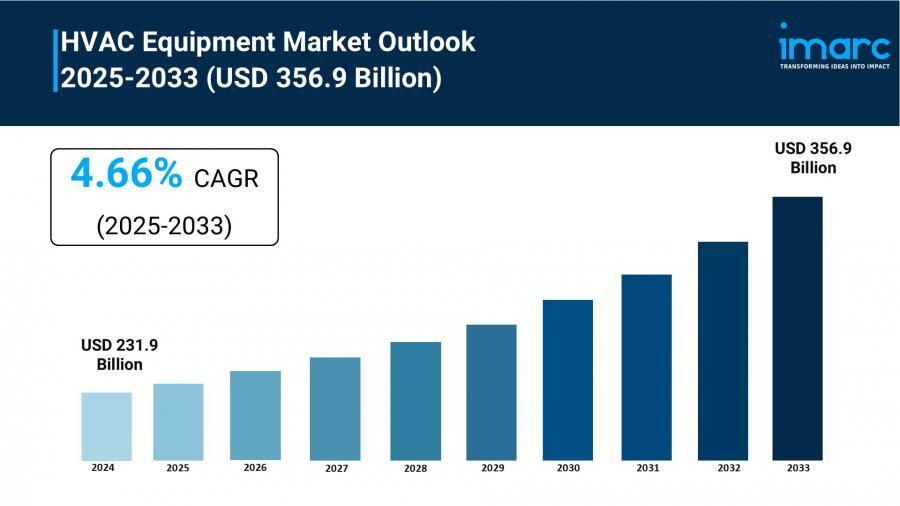 HVAC Equipment Market to Reach USD 356.9 Billion by 2033, Growing at a CAGR of 4.66%