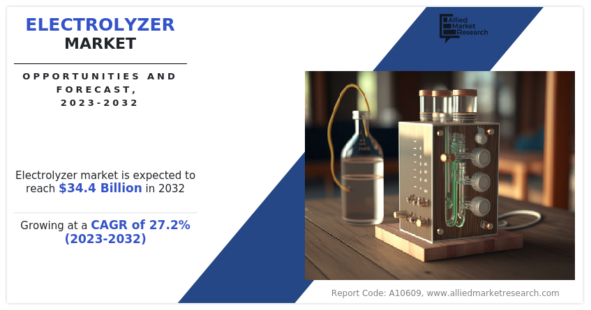 Electrolyzer Market Forecasted to Grow at 27.2% CAGR Through 2032