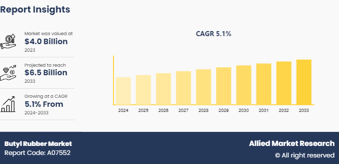 [CAGR of 5.1%] Butyl Rubber Market Growing Worldwide with Future Opportunities Analysis by 2033