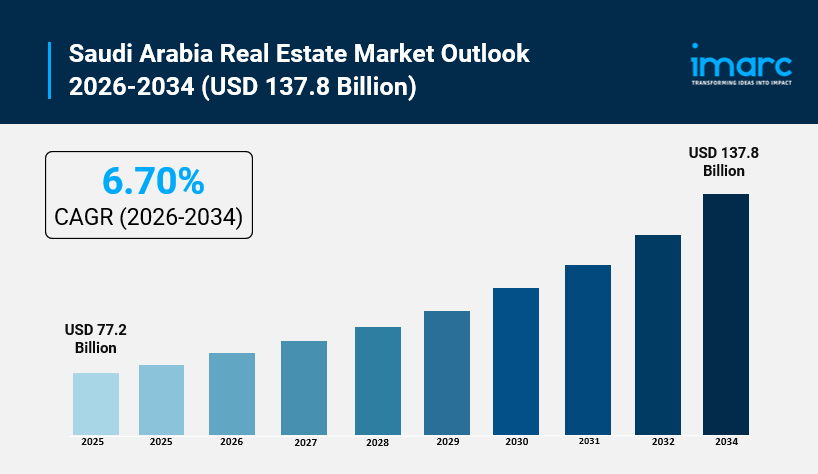 Saudi Arabia Real Estate Market Size Projected to Reach USD 137.8 Billion by 2034, At CAGR 6.70%