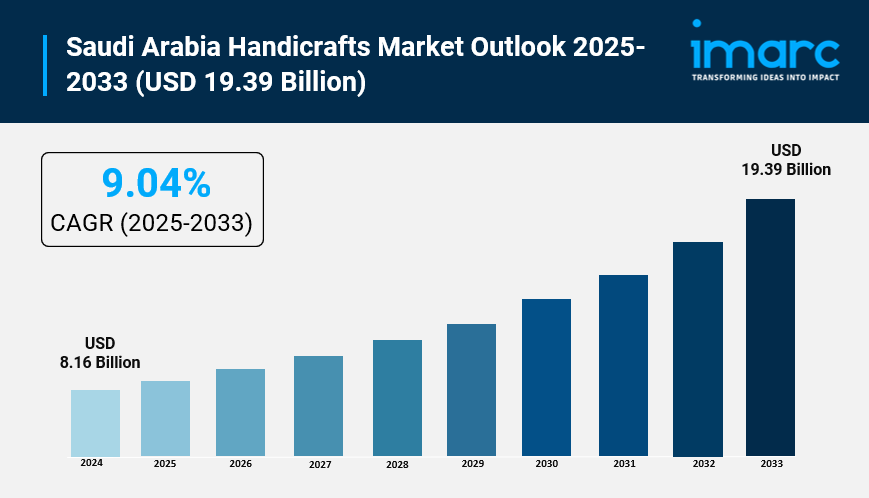 Saudi Arabia Handicrafts Market Size to Reach USD 19.39 Billion by 2033 | With a 9.04%CAGR