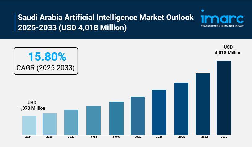 Saudi Arabia Artificial Intelligence Market Predicted to Exceed USD 4,018 Million by 2033, Rising At A CAGR Of 15.80%