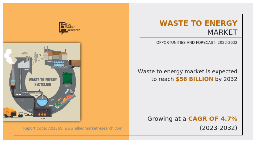 Waste to Energy Market Set for 4.7% CAGR Growth Through 2032