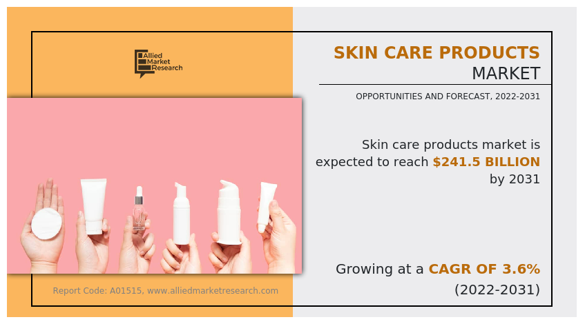 Skin Care Products Market Set to Reach USD 241.5 billion by 2031, With a Sustainable CAGR Of 3.6%