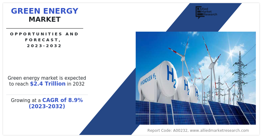 Green Energy Market Set for Strong 8.9% CAGR Growth Through 2032