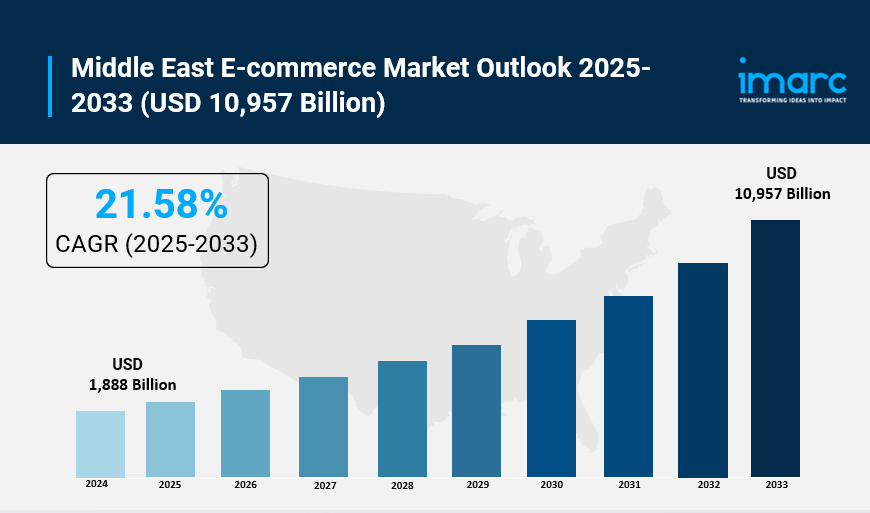 Middle East E-Commerce Market Size to Surpass USD 10,957 Billion by 2033 | With a 21.58% CAGR