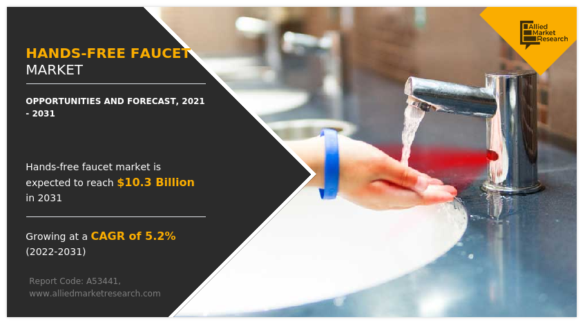 Hands-Free Faucet Market Size To Exceed USD 10.3 billion By 2031 | CAGR of 5.2%