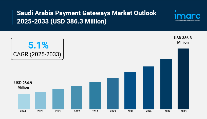 Saudi Arabia Payment Gateways Market Size to Hit USD 386.3 Million by 2033, At CAGR 5.1%